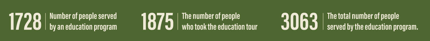 1728 people served by an education program, 1875 people who took an education tour, 3063 totl people served by the education department